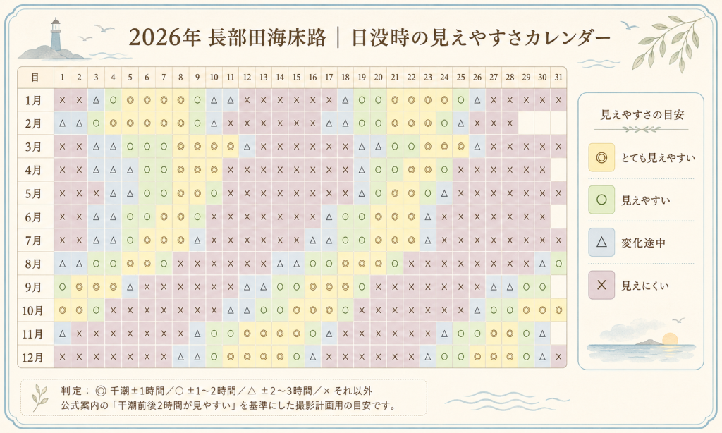 2026年の長部田海床路で、日没と干潮の時間差から海床路の見えやすさを日別に示した年間カレンダー