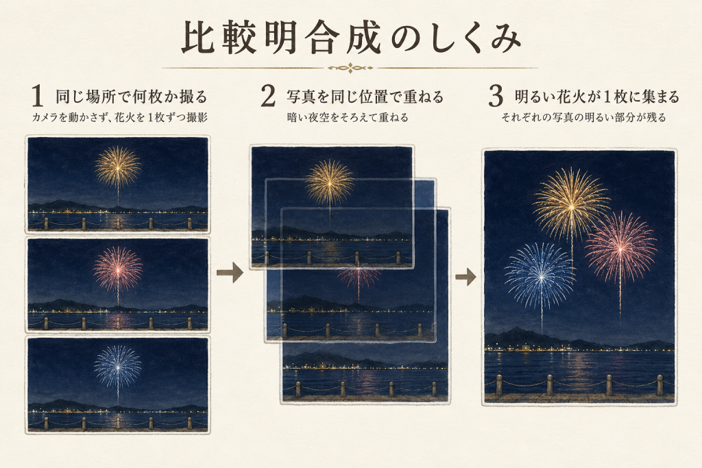 複数の花火写真を同じ位置で重ね、明るい花火だけを1枚に集める比較明合成の仕組みを示した図解